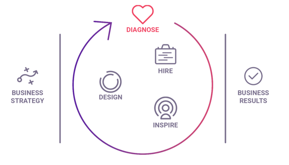 A chart featuring how Diagnose encompasses PI Design, Hire, and Inspire to fit between business strategy and business results