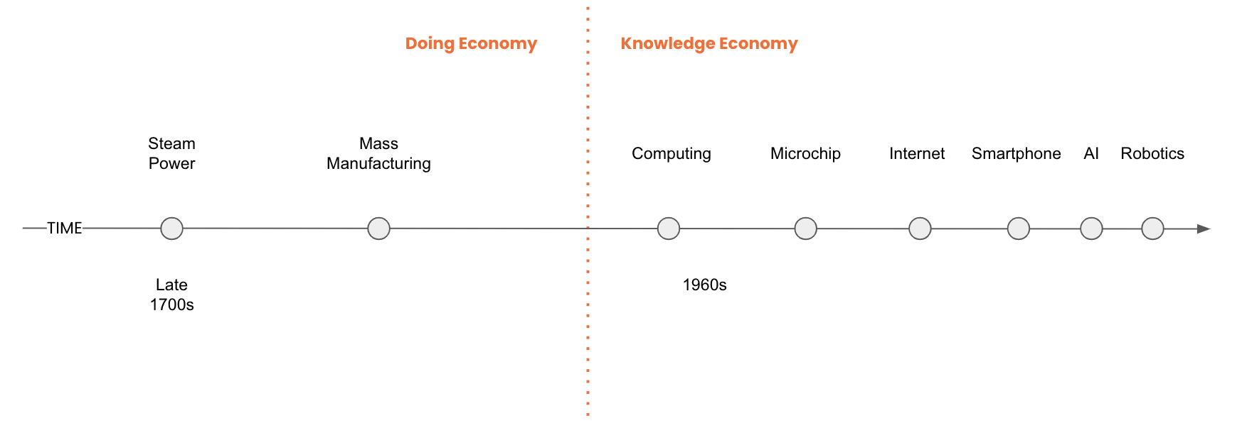 Major economic platform shifts since the 1700s with knowing-doing