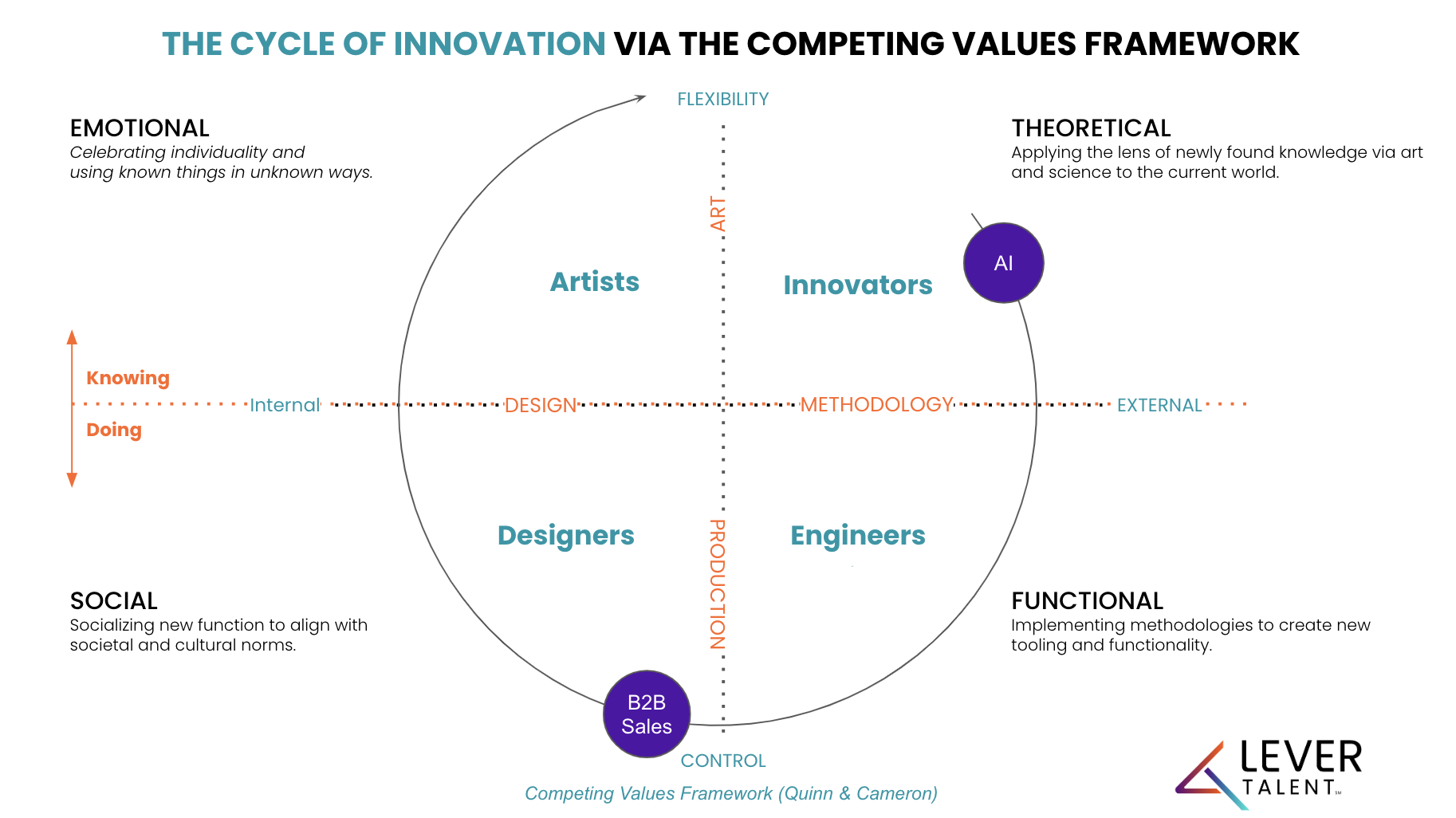 The cycle of innovation via the competing values framework.
