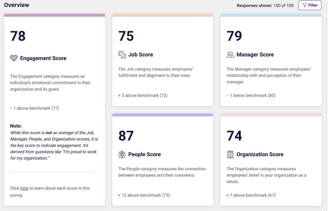 An example of survey results featuring an overall engagement score, job score, manager score, organization score, and people score. Each are listed with benchmark scores