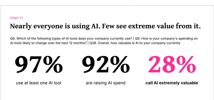 Chart showing 97% of mid-market companies use at least one AI tool, 92% are raising AI spend, and 28% call AI extremely valuable.