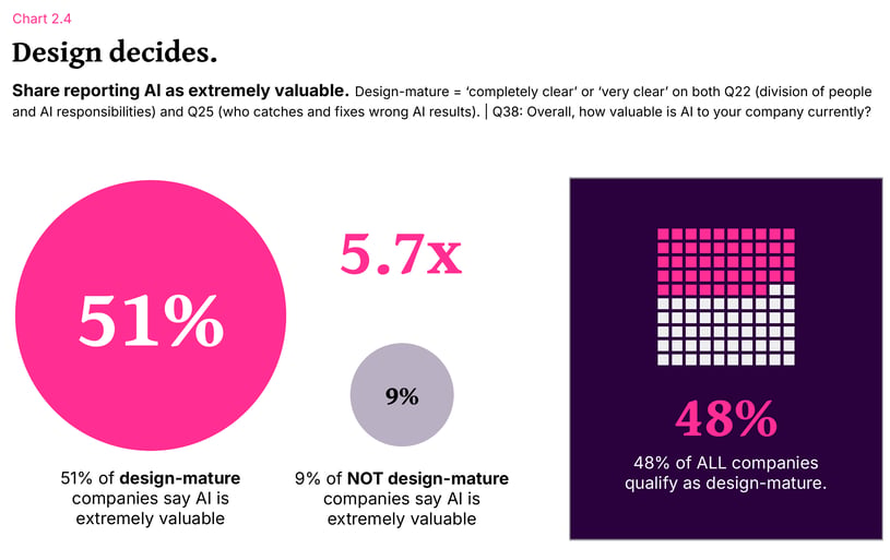 Chart showing 51% of design-mature companies call AI extremely valuable, compared with 9% of companies that are not design-mature, a 5.7x difference.