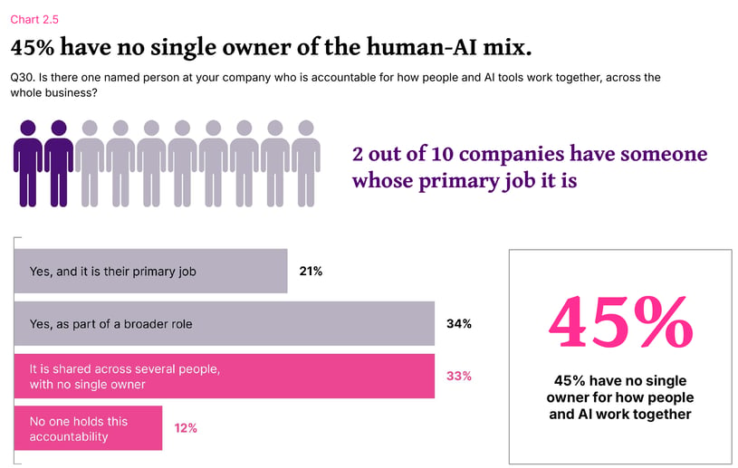Bar chart showing 21% of mid-market companies have a primary owner of the human-AI mix, 34% assign it as part of a broader role, 33% share it, and 12% have no owner.