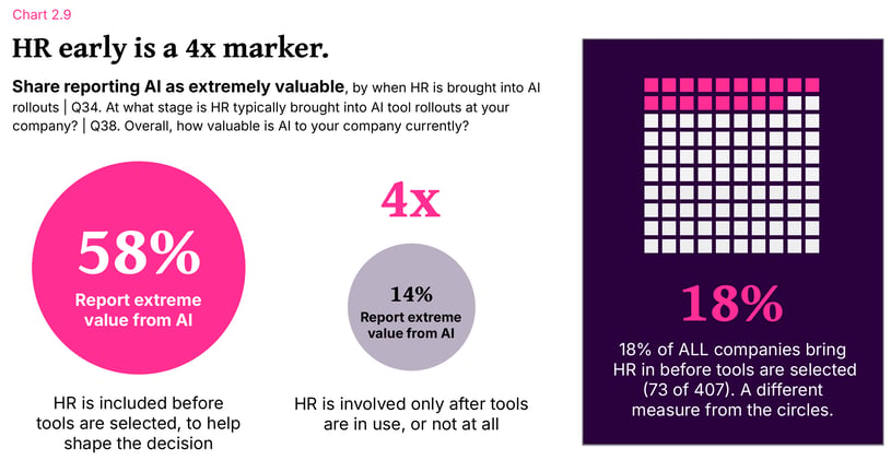 Chart showing 58% of companies that bring HR in before AI tools are selected report extreme value, compared with 14% when HR is involved later or not at all.