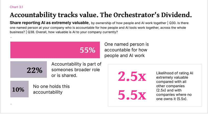 Chart 3.1 showing 55% of companies with one named owner of the human-AI mix call AI extremely valuable, compared with 22% where it is part of someone’s broader role or shared, and 10% with no owner: 2.5x and 5.5x as likely.